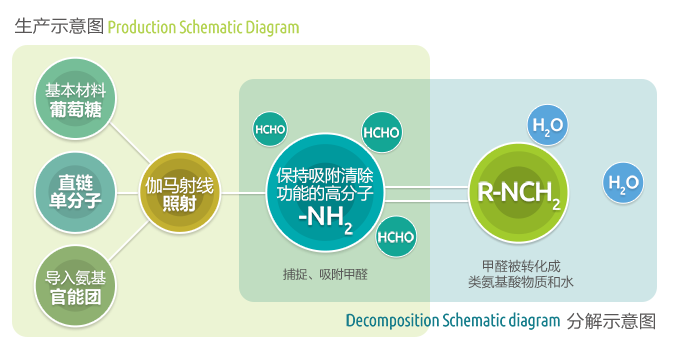 荃芬分解甲醛原理示意图