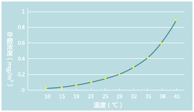 甲醛和室内温度的关系