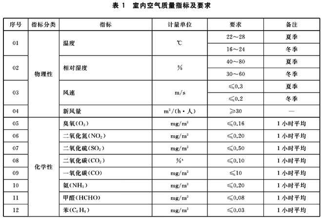 GBT18883-2022室内空气治理标准明细