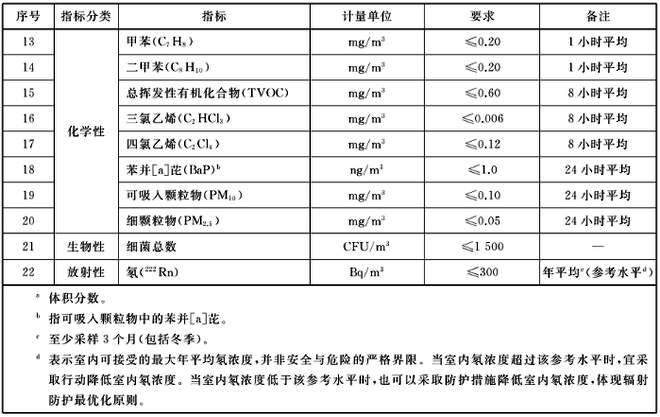 GBT18883-2022室内空气治理标准明细