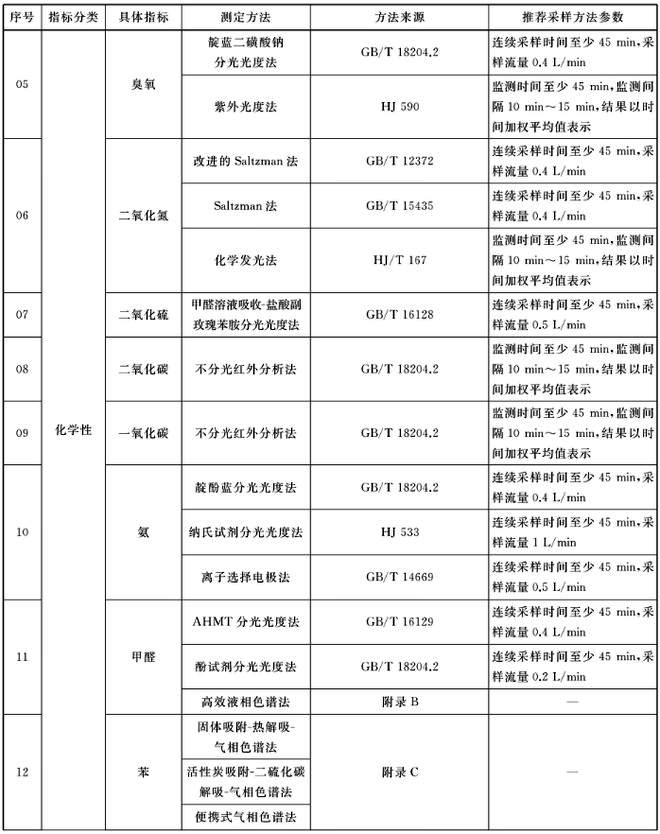 GBT18883-2022室内空气治理标准明细