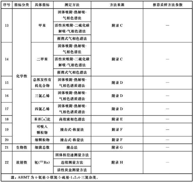 GBT18883-2022室内空气治理标准明细