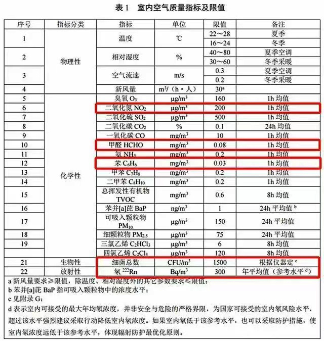 新GBT18883-2022标准参数