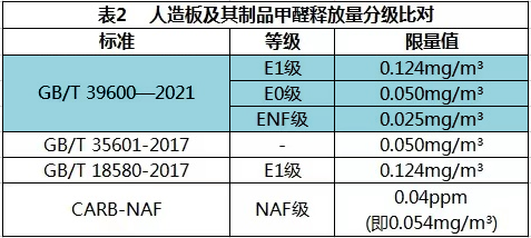 人造板及其制品甲醛释放量分级比对