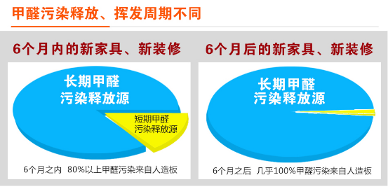 甲醛污染周期图示