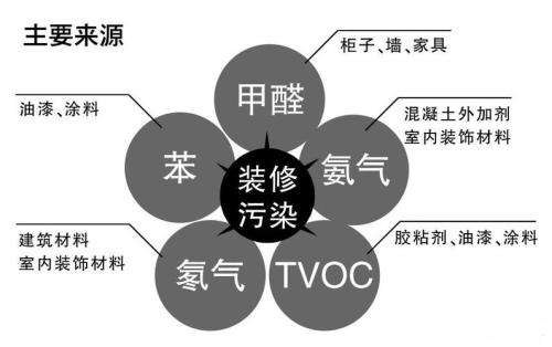 室内主要污染来源