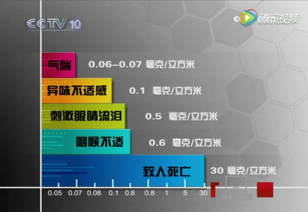 甲醛超标危害示意图