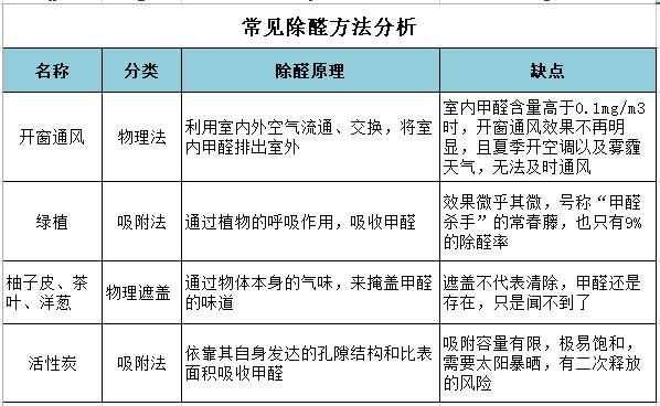 常见除醛方法分析