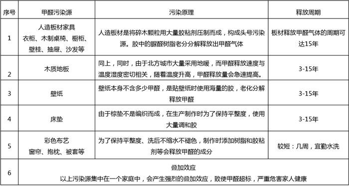 室内甲醛重点污染源与释放周期规律