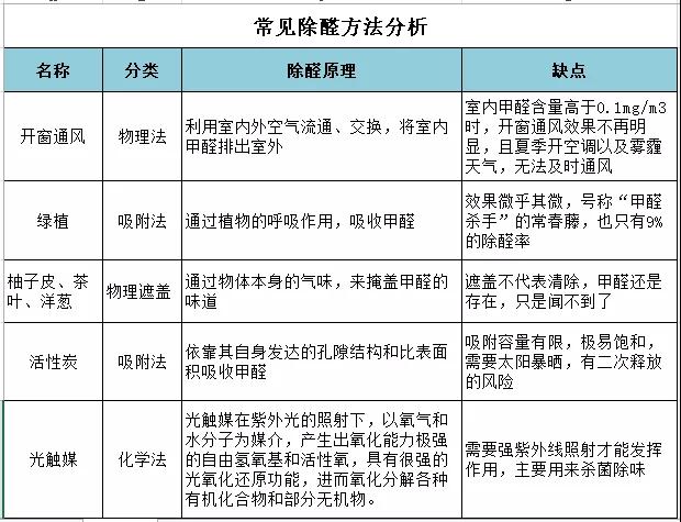 常见除甲醛方法