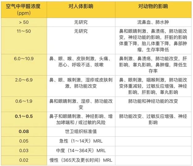 不同范围甲醛浓度对人体影响