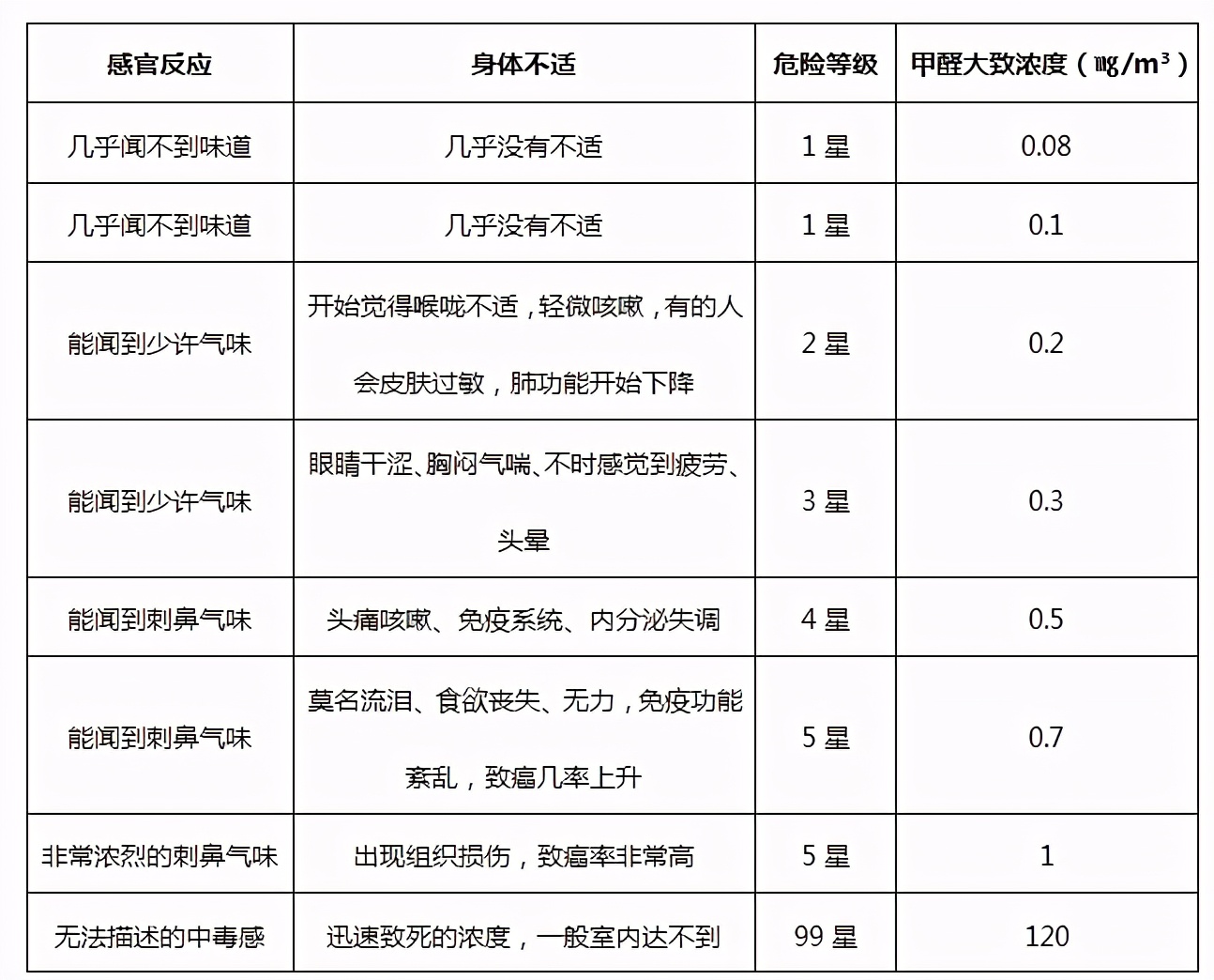 甲醛超标的危害