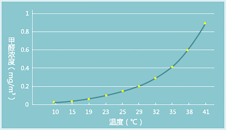 甲醛释放和室内温度关系图