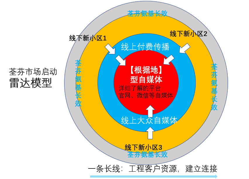 荃芬市场启动雷达模型