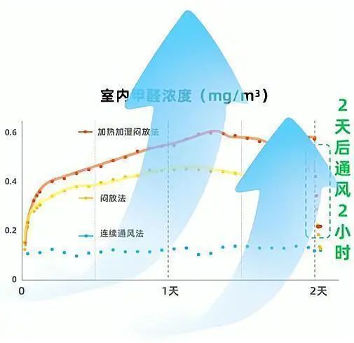 闷放法通风不能除甲醛