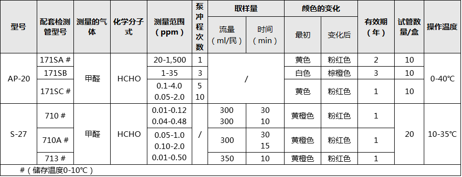 光明理化甲醛检测管数值对比