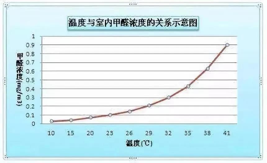 甲醛和温度的关系