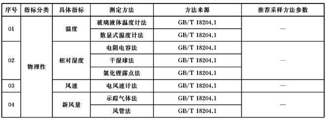 GBT18883-2022室内空气治理标准明细